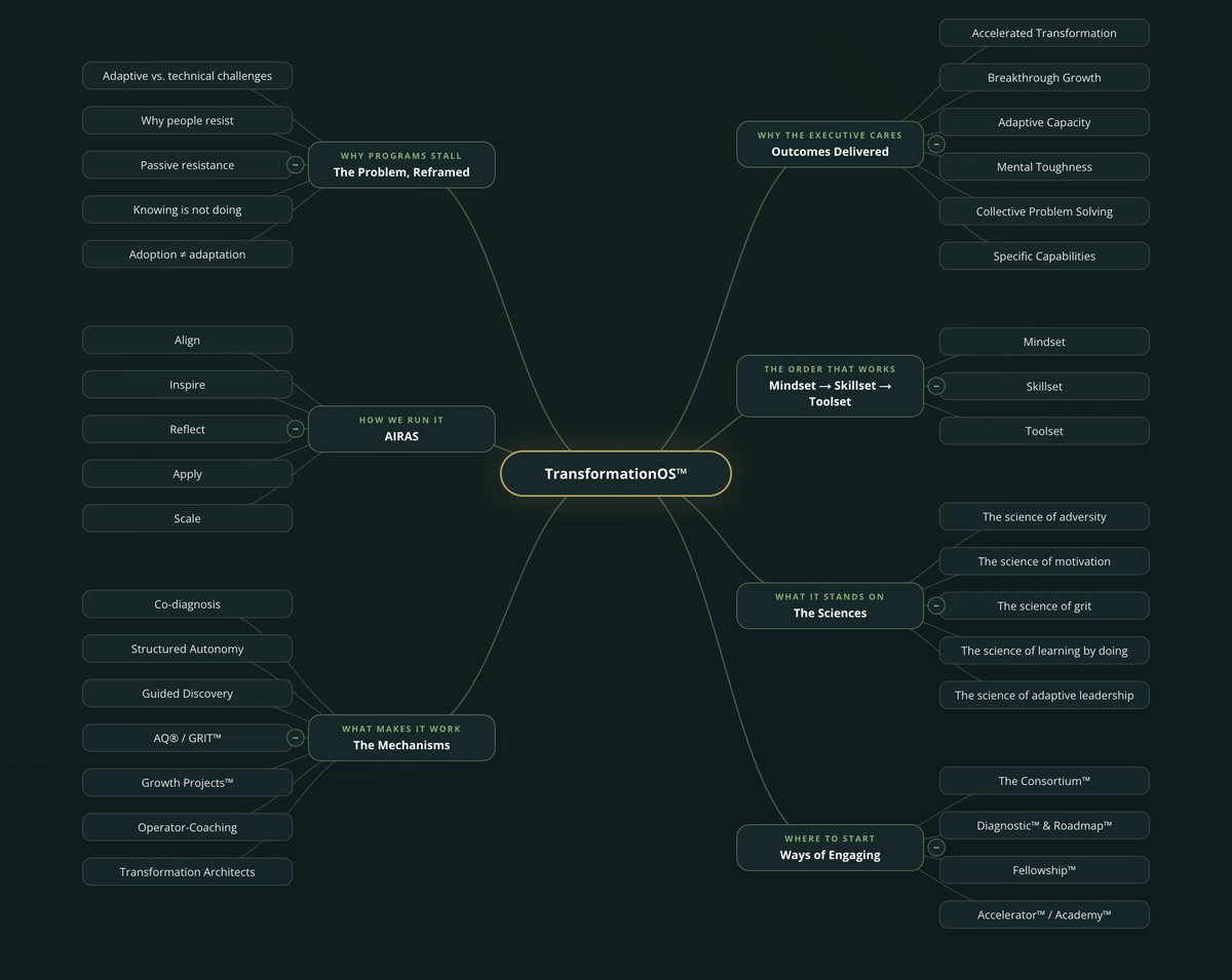 The TransformationOS map: one connected system, with TransformationOS at the center
